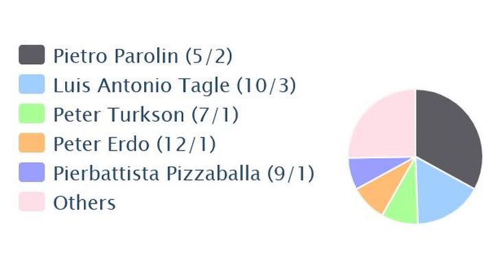 Lo que pagan los candidatos mas populares. Lo interesante es que la chance de que el próximo Pontífice no sea ninguno de los favoritos es bastante elevada. Lo que pagan los candidatos mas populares. Lo interesante es que la chance de que el próximo Pontífice no sea ninguno de los favoritos es bastante elevada.