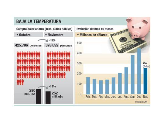 Compra de dólares cae por primera vez en siete meses