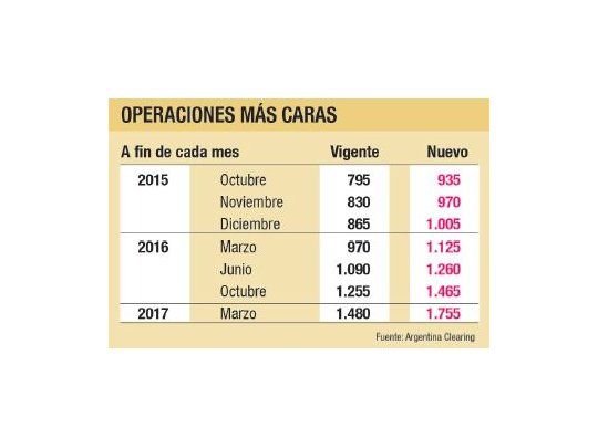 Piden más garantías para operar en futuros