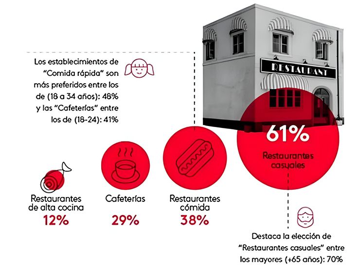 Restaurantes casuales y comida rápida dominan las salidas gastronómicas. Restaurantes casuales y comida rápida dominan las salidas gastronómicas.