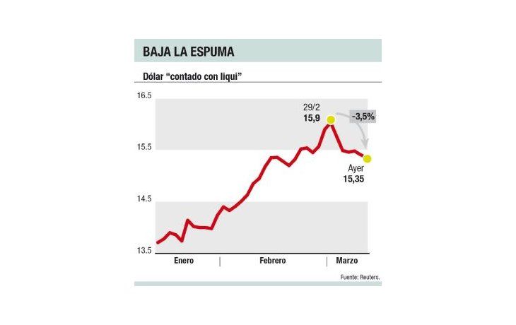 Inédito: bonos en pesos atraen más que el dólar