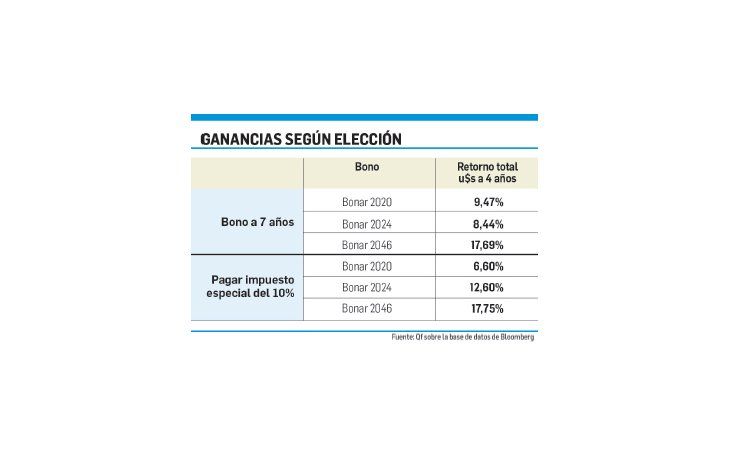 Destacan bonos que ofrece el blanqueo
