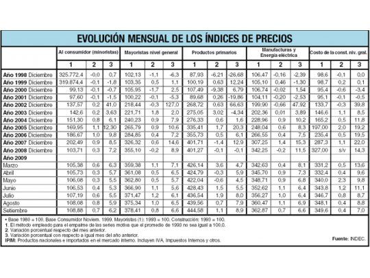 INDEK: la inflación fue del 0,7% en setiembre