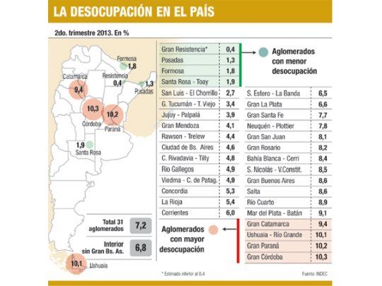 El mayor desempleo, en Córdoba: 10%