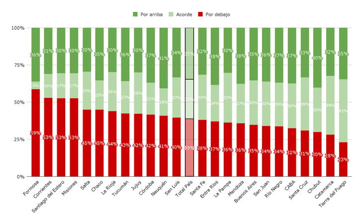 Porcentaje de escuelas que rinden por debajo y por arriba de lo esperado dadas sus características pre escuela. Por provincia. Año 2023. Promedio Lengua y Matemática. Porcentaje de escuelas que rinden por debajo y por arriba de lo esperado dadas sus características pre escuela. Por provincia. Año 2023. Promedio Lengua y Matemática.