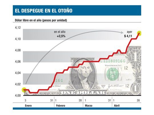 BCRA vendió casi u$s 100 millones
