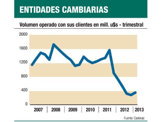 Por el cepo, evalúa cerrar Forexcambio