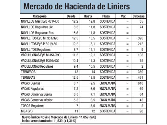 Liniers, con pocos ingresos