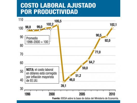 Costo laboral en dólares ya supera el de los 90