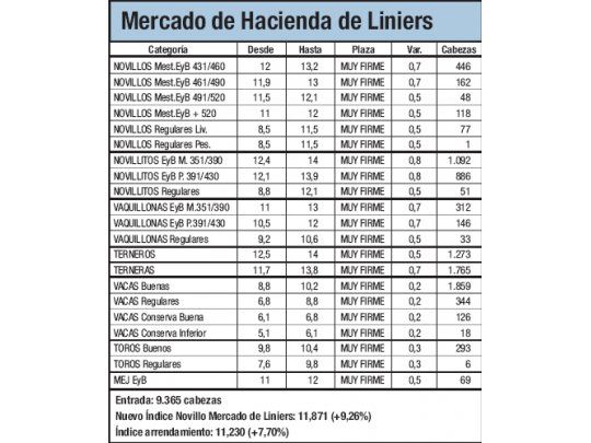 Subas de hasta 9,2% en Liniers