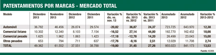 Récord en 2013; dudas para 2014 (foto 1)