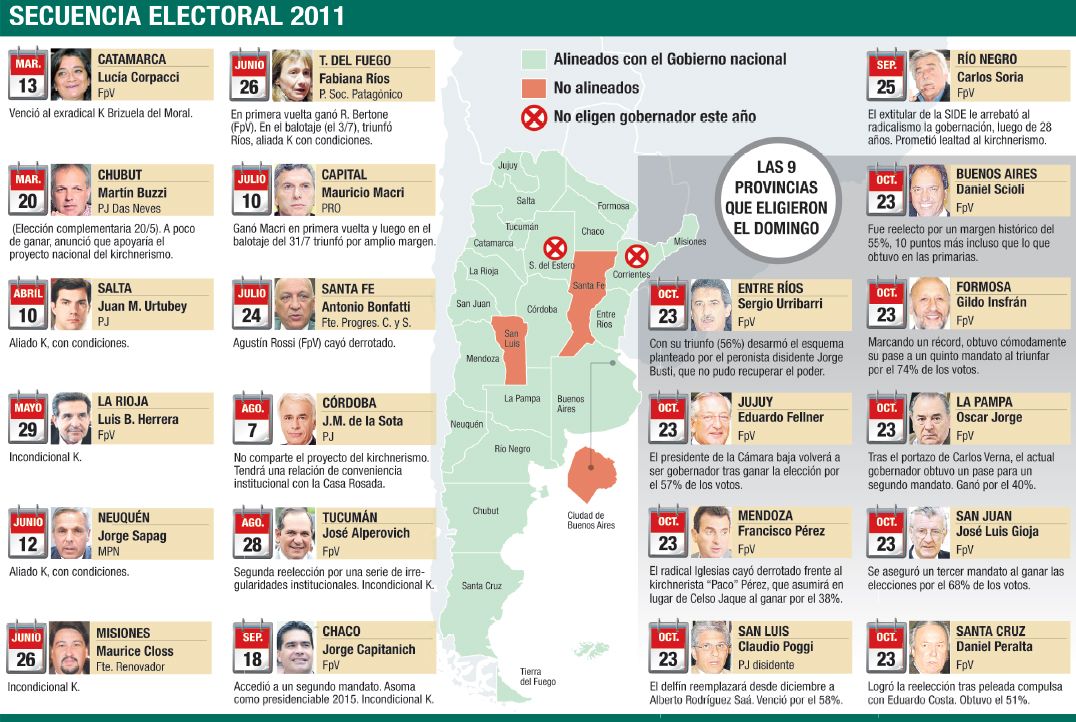 Pelea por la caja, primer gran desafío de gobernadores electos (foto 1)
