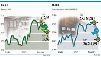 Efecto tasas: el Merval cayó 1,3% y perforó piso de 27.000 puntos