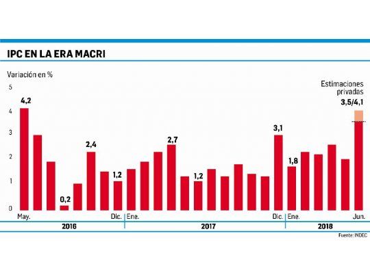 Junio: tumba para meta inflacionaria del 15% para el año