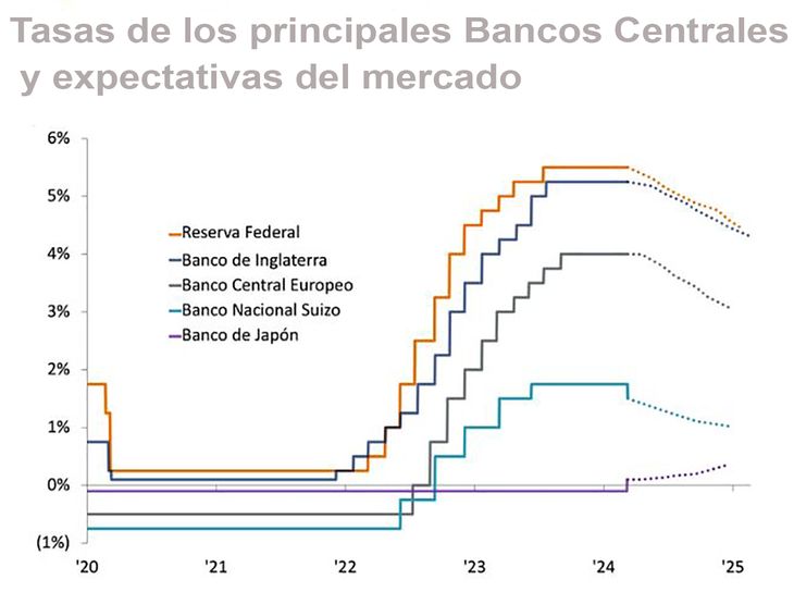 La carrera de los bancos centrales por reducir sus tasas de interés, cambiaria el escenario global para el “Carry Trade” La carrera de los bancos centrales por reducir sus tasas de interés, cambiaria el escenario global para el “Carry Trade”