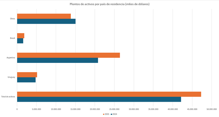 Los argentinos confiaron más de 26.000 millones de dólares a asesores de inversión y gestores de portafolios en Uruguay. Gráfico: Ámbito Los argentinos confiaron más de 26.000 millones de dólares a asesores de inversión y gestores de portafolios en Uruguay. Gráfico: Ámbito