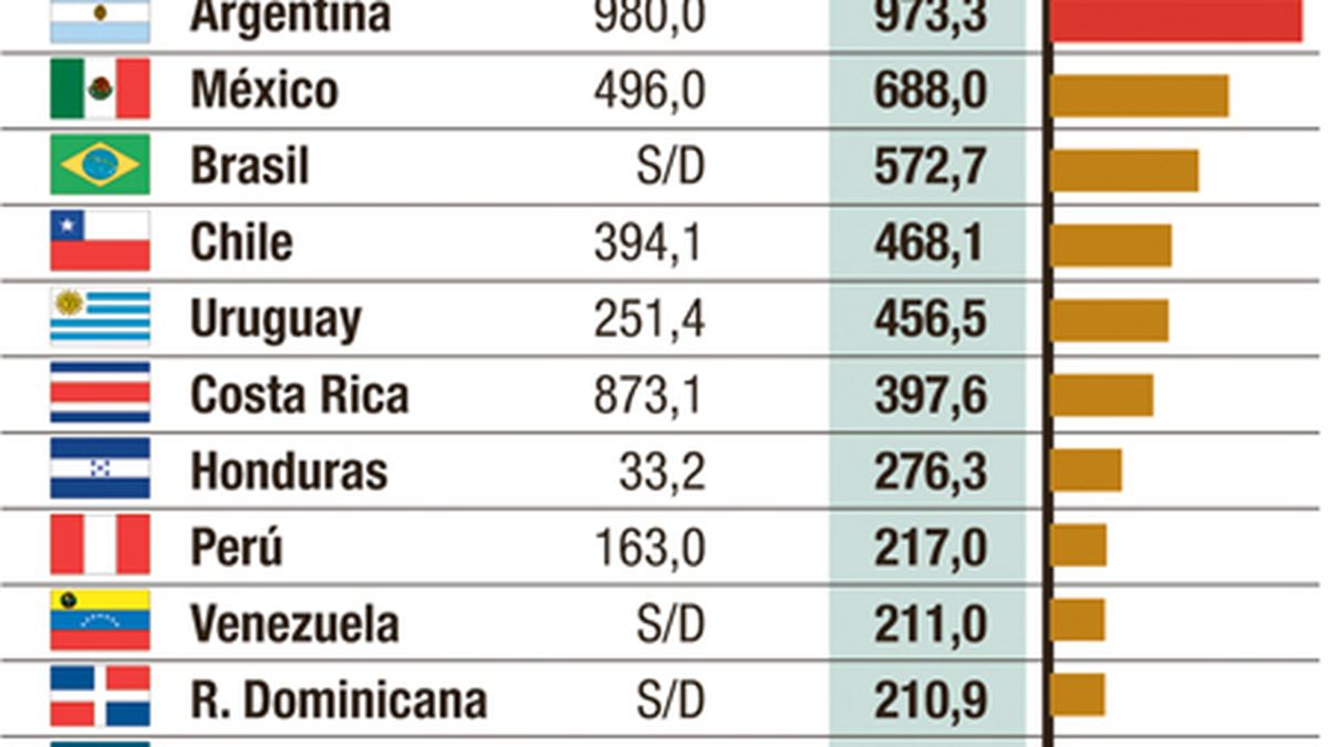 La Argentina lidera el ranking de robos de la ONU en Latinoamérica