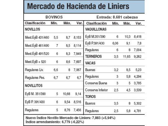 Subas de hasta el 5,9% en Liniers