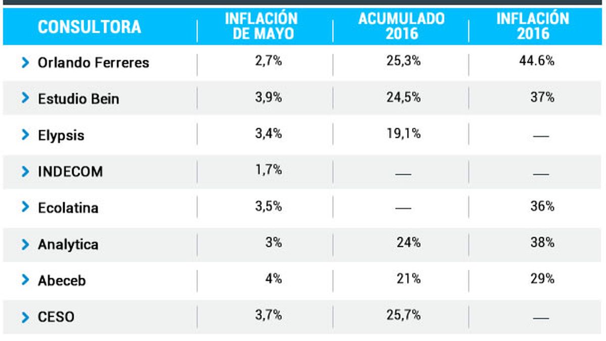 A la espera del IPC del INDEC, para las consultoras la inflación de