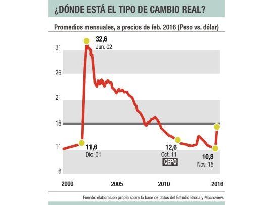 El dólar de $ 16 es igual al $ 1,40 de Remes de 2002