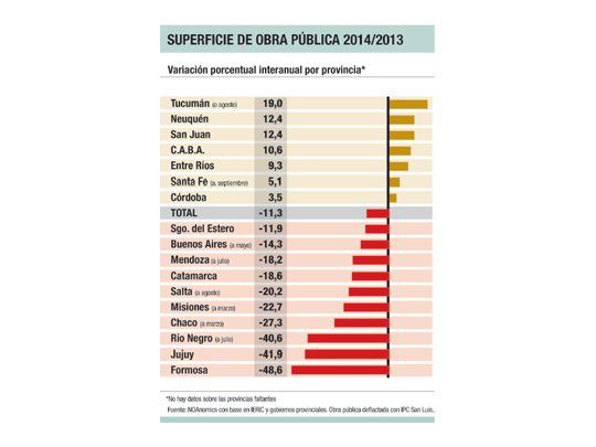 Este año, la obra pública sólo creció en siete provincias