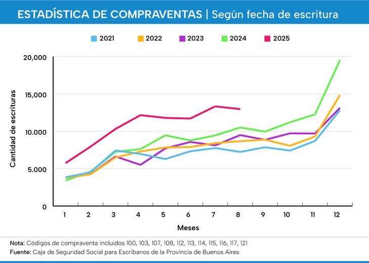 Fuente: Colegio de Escribanos de la Provincia de Buenos Aires Fuente: Colegio de Escribanos de la Provincia de Buenos Aires
