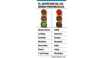 ámbito.com | Para inversores: un GPS para bonos provinciales