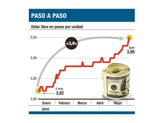 El dólar subió a $ 3,95 y el BCRA vendió 50 millones