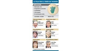 Alperovich busca el domingo re-reelección en Tucumán