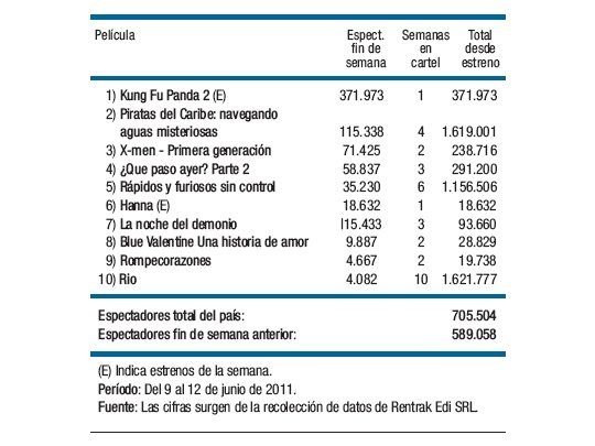 Fuerte repunte de público
