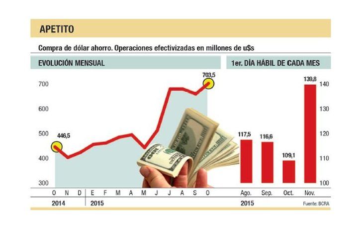 Dólar ahorro inició mes con un récord: u$s 140 M