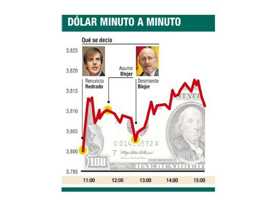 Cautela en mercados: subió el dólar y bajaron los bonos