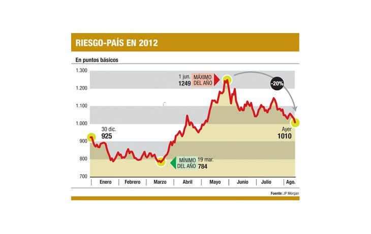 ámbito.com | BCRA compró u$s 60 millones (el riesgo-país cayó el 2%)
