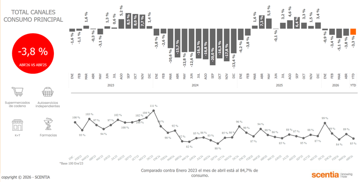 En términos mensuales, el consumo cayó 4,7% respecto de marzo En términos mensuales, el consumo cayó 4,7% respecto de marzo