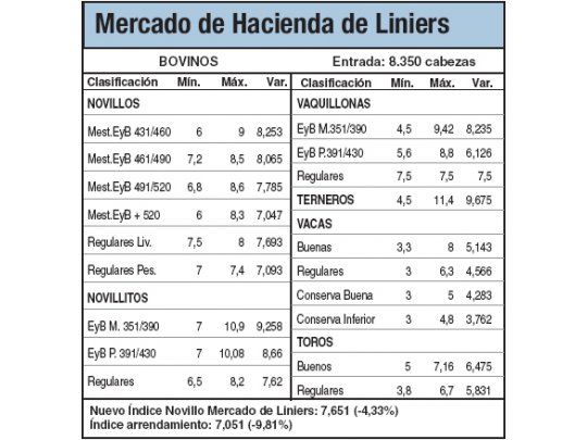Bajas de hasta un 4,3% en Liniers