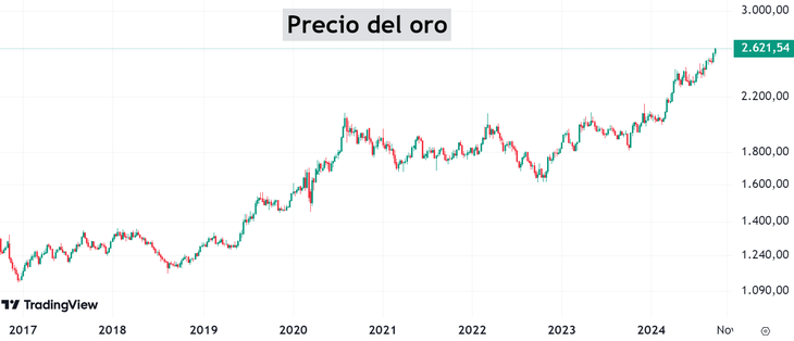 The 7 best assets of 2024