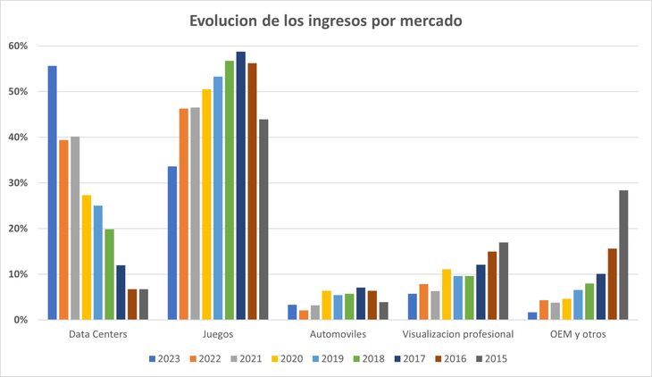 Nvidia ha venido cambiando rápidamente la estructura de su negocio