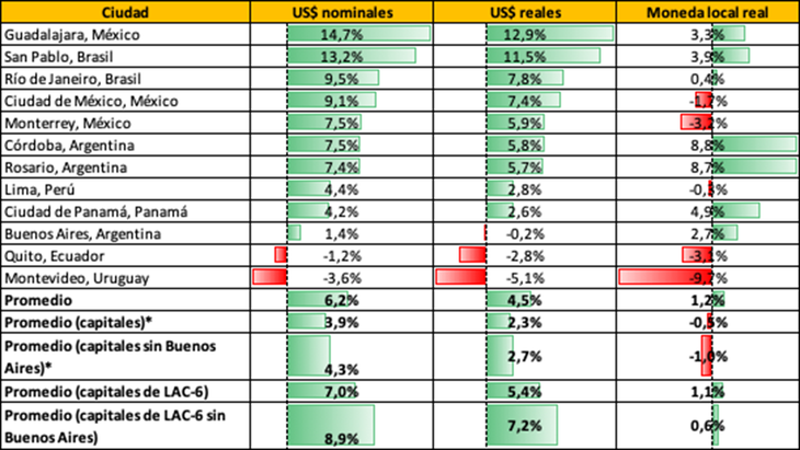 Fuente: Relevamiento Inmobiliario de América Latina (RIAL Di Tella – Zonaprop) Fuente: Relevamiento Inmobiliario de América Latina (RIAL Di Tella – Zonaprop)