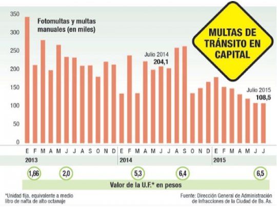 Caen infracciones de tránsito por multas más caras