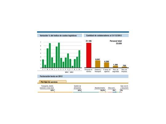 La logística mejora los servicios y se adapta a las necesidades de los clientes