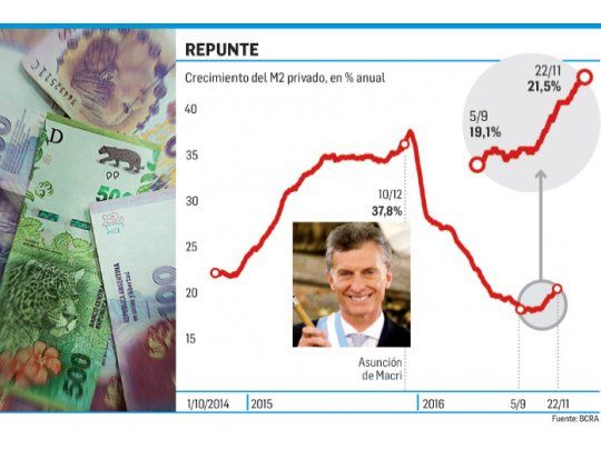 Alerta: sube emisión de pesos por primera vez en la era Macri