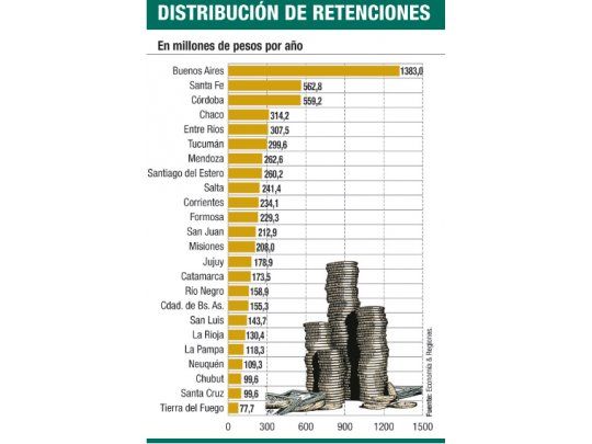Distribución de Retenciones