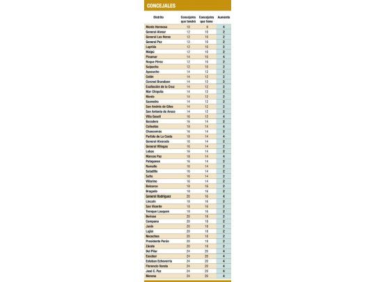 Voto plus: en la provincia se elegirán 128 concejales más