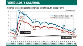 ámbito.com | Se necesitan hoy 19 sueldos para comprar un auto