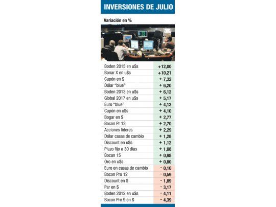 Bonos “muletto”, lo mejor de julio: subieron hasta el 12%