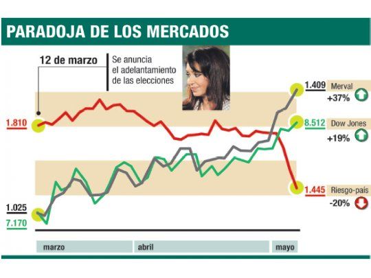La Bolsa alcanza récord de 7 meses (subió un 3,4%)
