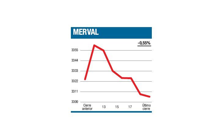 ámbito.com | Un repunte que se frustró
