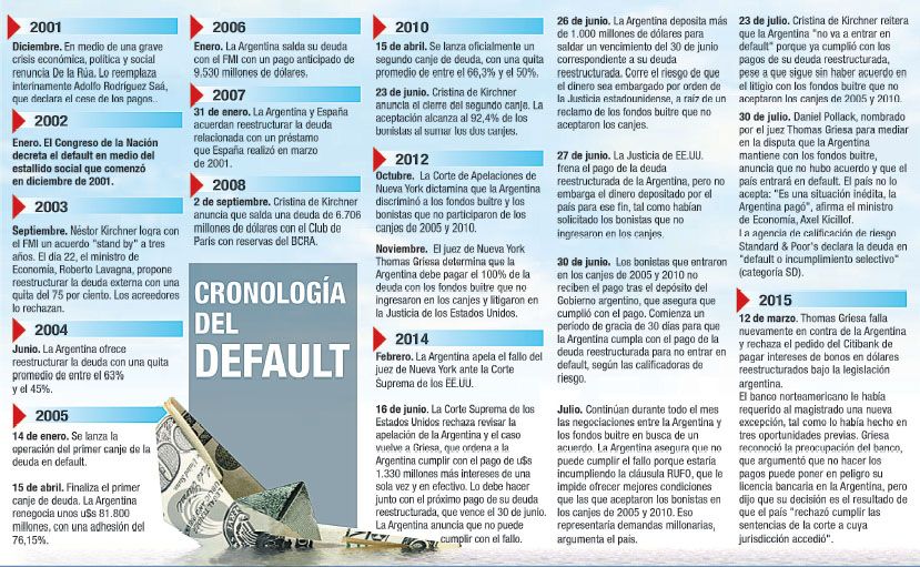 Cronología del default (foto 1)