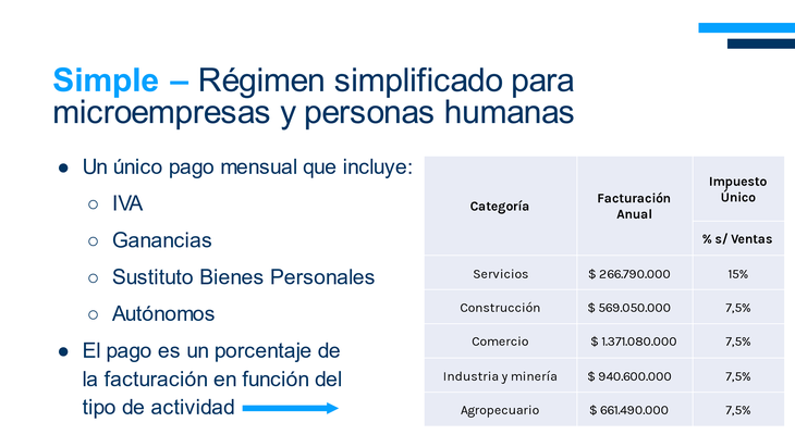 Reemplazo de varios tributos por un único impuesto sobre porcentaje de facturación y con alícuotas de acuerdo al rubro de desempeño económico.