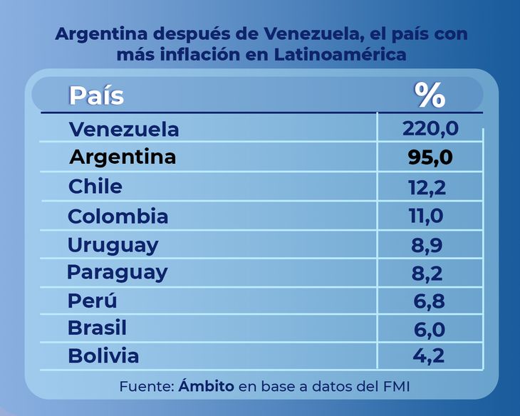 FMI la Argentina es el cuarto país con mayor inflación mundial